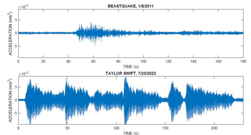 Seismogram showing seismic activity at Lumen Field, comparing 'Swift Quake' with 'Beast Quake'