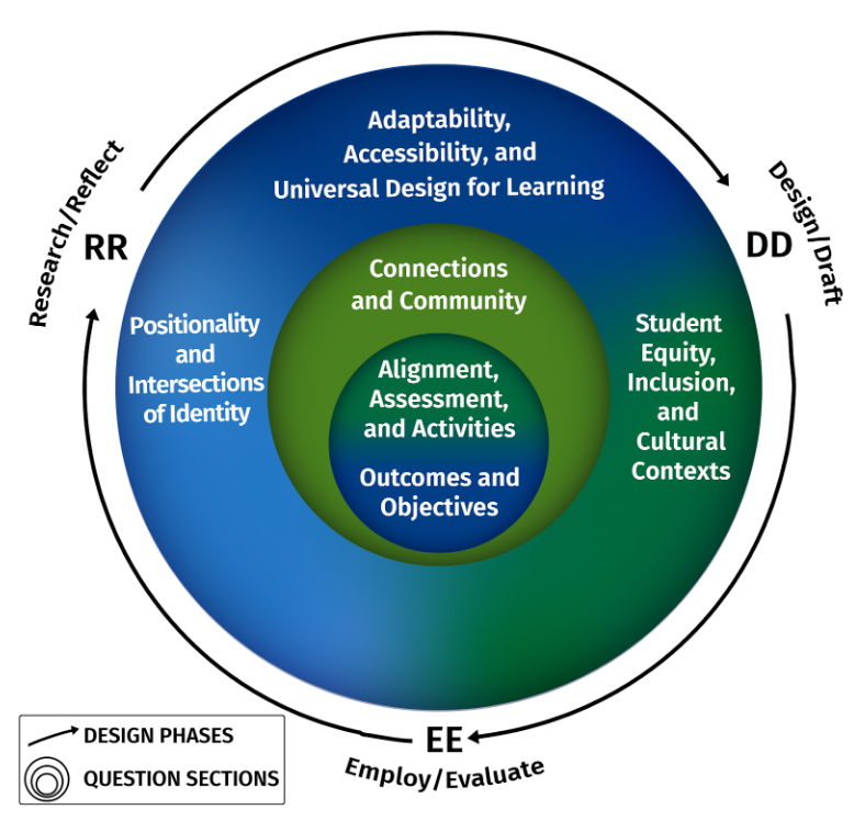 The diagram shows the three phases of the design process: research, design, and evaluation.