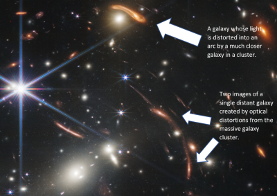 An annotated close-up of the galaxy cluster SMACS 0723 showing a reddish distant galaxy that appears to be oozing over white a galaxy in the much nearer cluster. In the same image, one reddish galaxy’s light is distorted so much that it creates two images. 
