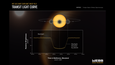 A chart shows the light curve from WASP-96b passing in front of its star